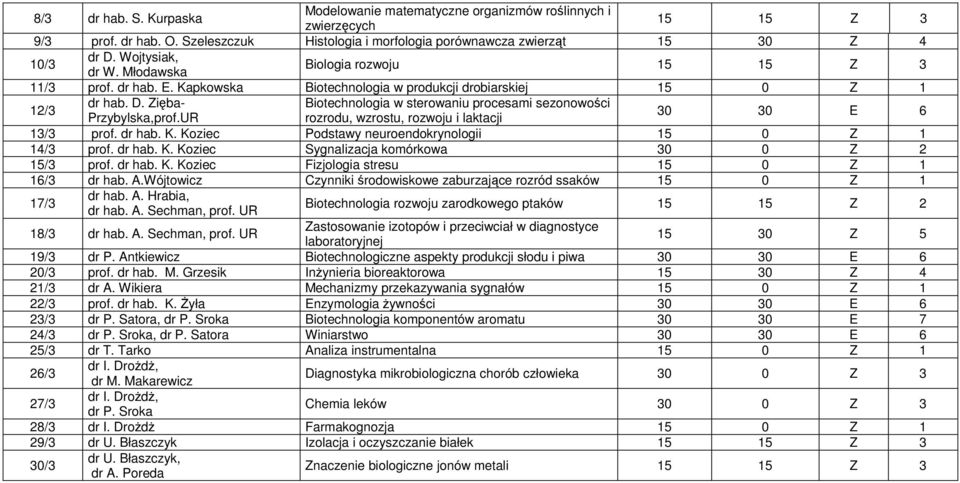 Zięba- Biotechnologia w sterowaniu procesami sezonowości Przybylska,prof.UR rozrodu, wzrostu, rozwoju i laktacji 30 30 E 6 13/3 prof. dr hab. K. Koziec Podstawy neuroendokrynologii 15 0 Z 1 14/3 prof.