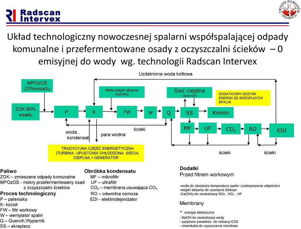 woda, kondensat para wodna ścieki MF UF CO 2 RO EDI TRADYCYJNA CZĘŚĆ ENERGETYCZNA (TURBINA UPUSTOWA CHŁODZONA SIECIĄ CIEPLNĄ + GENERATOR ścieki ścieki Paliwo Obróbka kondensatu ZOK zmieszane odpady