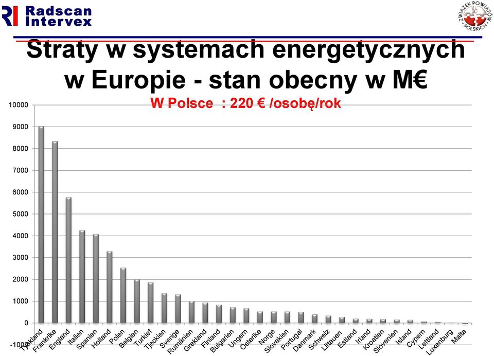 obecny w M W Polsce : 220 /osobę/rok