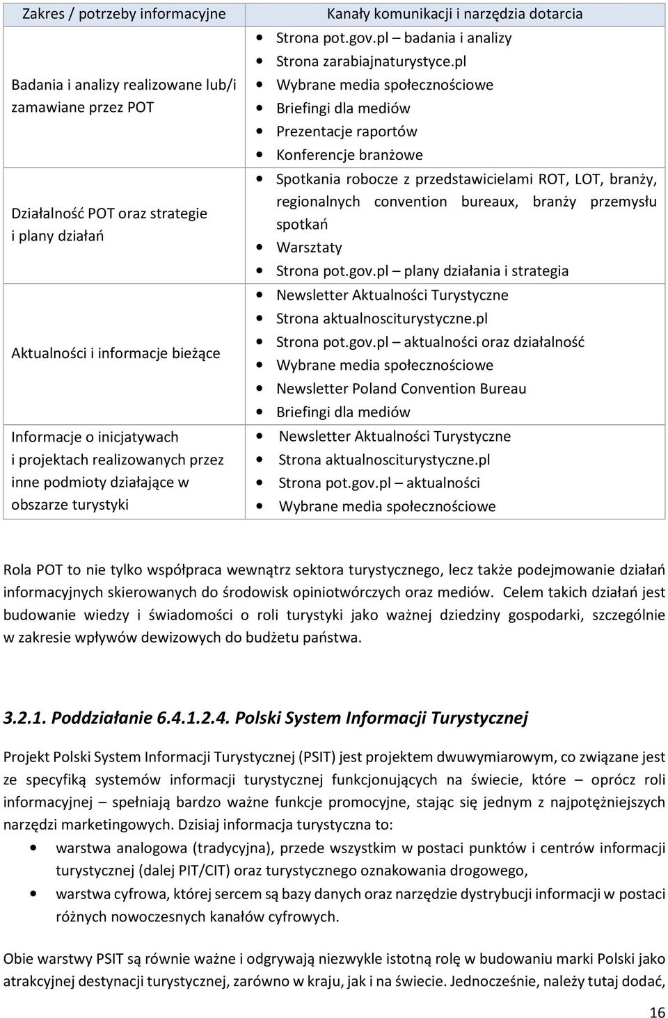 pl Wybrane media społecznościowe Briefingi dla mediów Prezentacje raportów Konferencje branżowe Spotkania robocze z przedstawicielami ROT, LOT, branży, regionalnych convention bureaux, branży