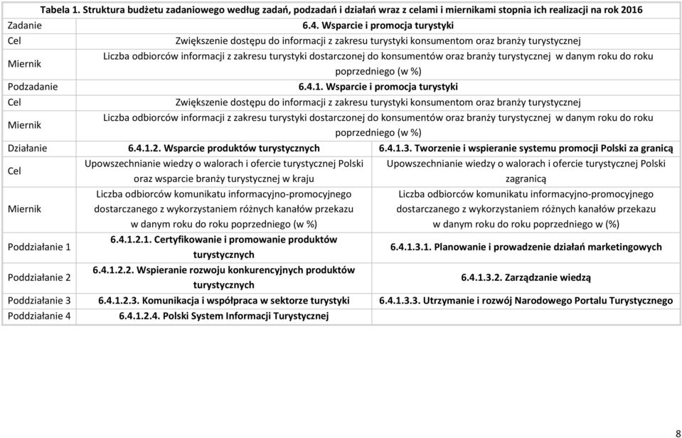 branży turystycznej w danym roku do roku poprzedniego (w%) 6.4.1.  branży turystycznej w danym roku do roku poprzedniego (w %) Działanie 6.4.1.2. Wsparcie produktów turystycznych 6.4.1.3.