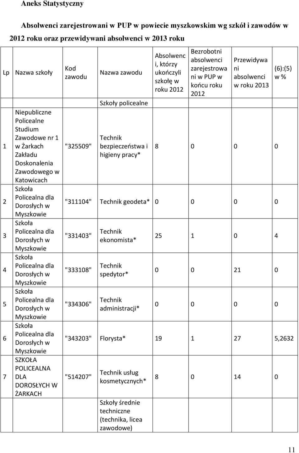 Zawodowe nr 1 w "325509" bezpieczeństwa i 8 0 0 0 higieny pracy* 2 Policealna dla Dorosłych w "311104" geodeta* 0 0 0 0 3 Policealna dla "331403" Dorosłych w ekonomista* 25 1 0 4 4 Policealna dla