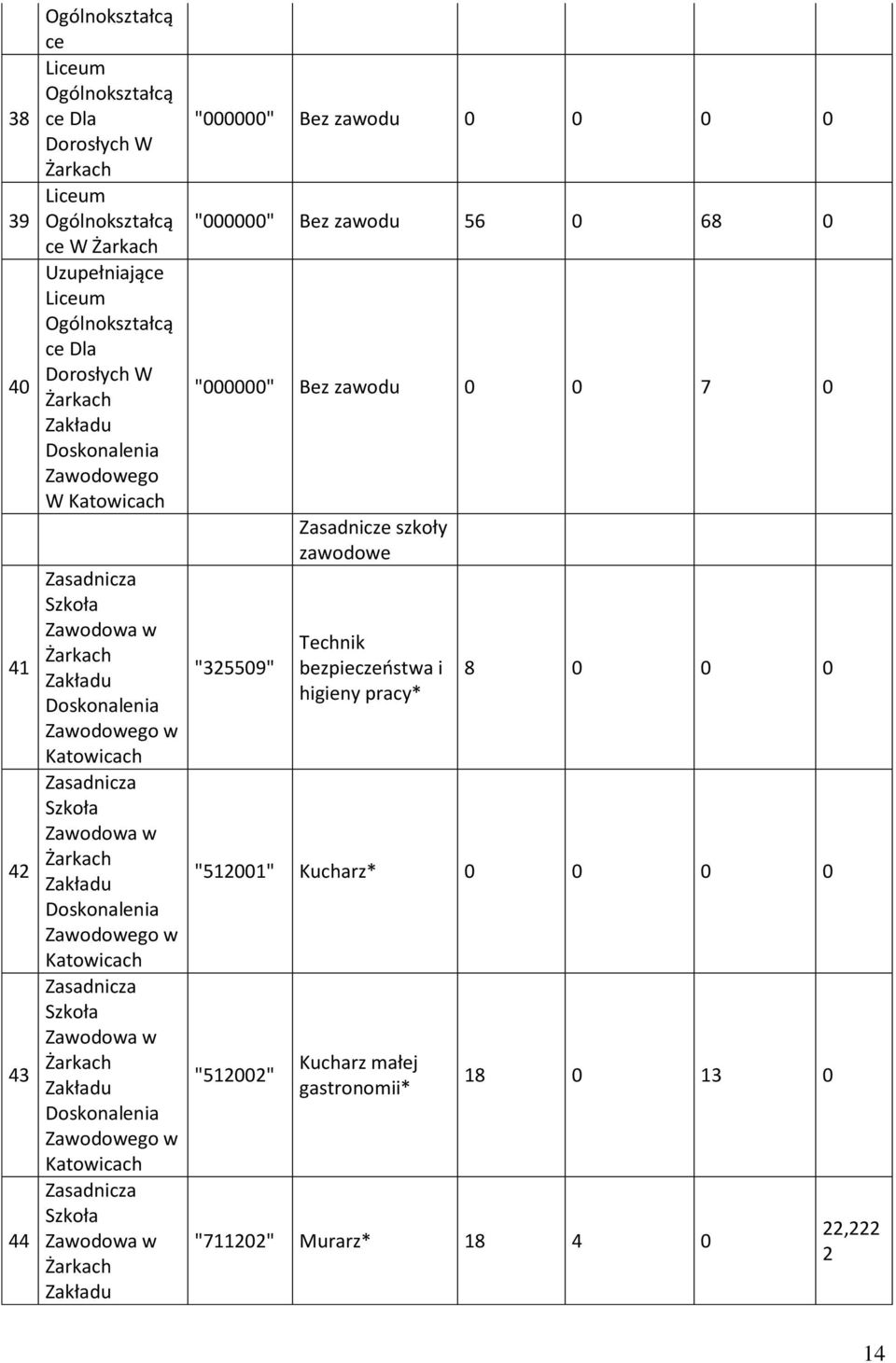 zawodu 56 0 68 0 "000000" Bez zawodu 0 0 7 0 "325509" Zasadnicze szkoły zawodowe bezpieczeństwa i higieny