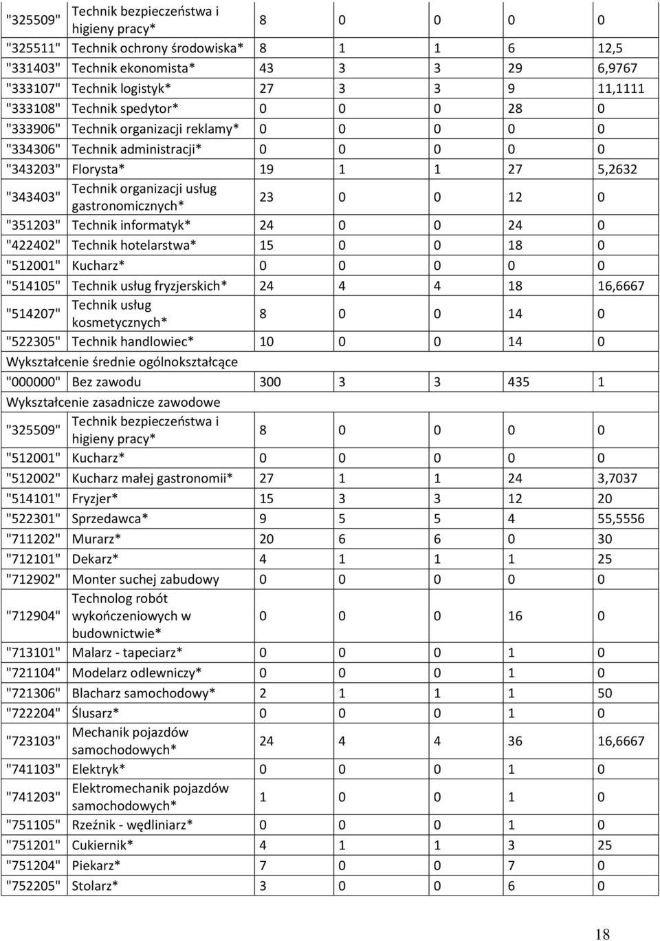 "422402" hotelarstwa* 15 0 0 18 0 "512001" Kucharz* 0 0 0 0 0 "514105" usług fryzjerskich* 24 4 4 18 16,6667 "514207" usług kosmetycznych* 8 0 0 14 0 "522305" handlowiec* 10 0 0 14 0 Wykształcenie