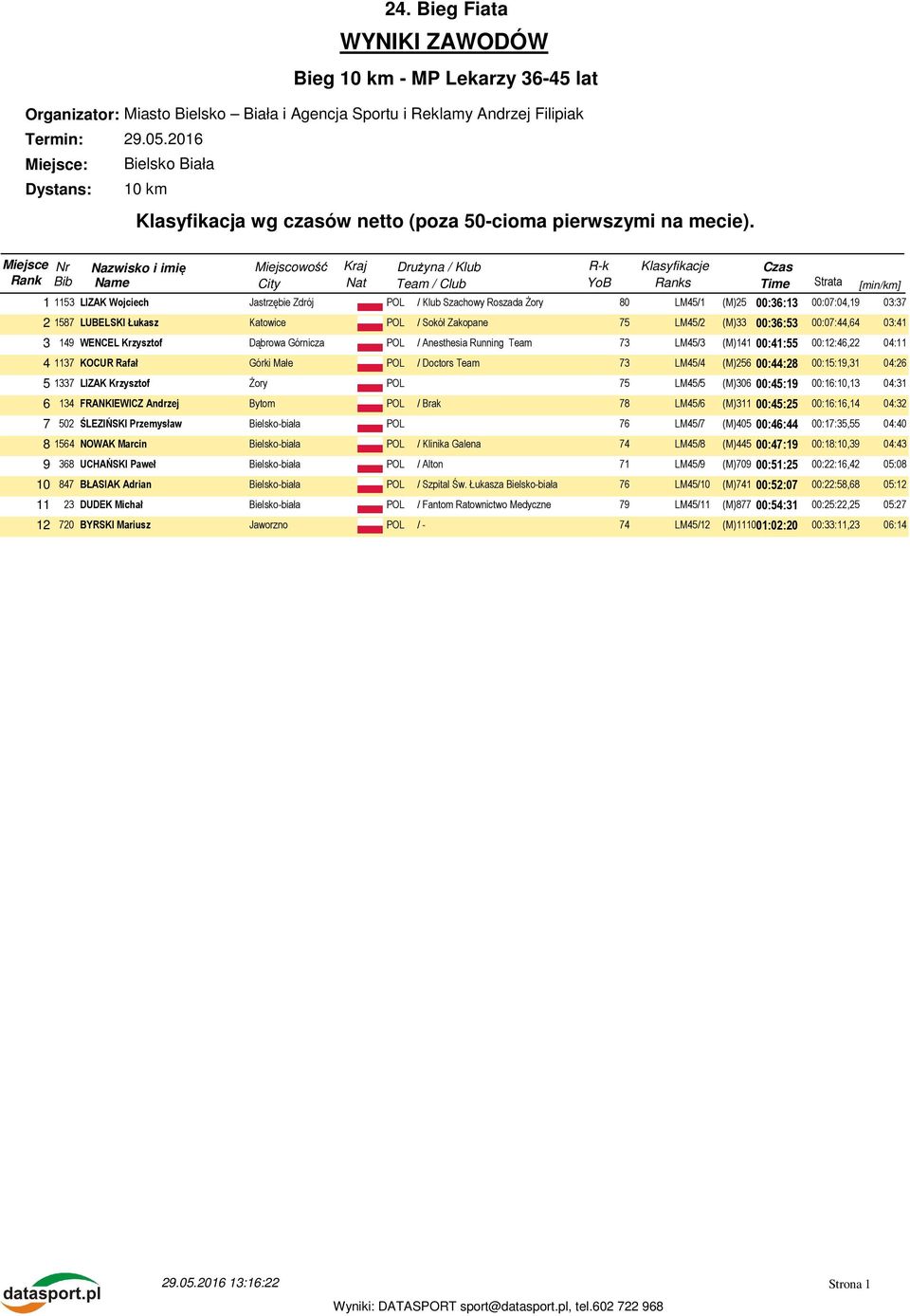 / Doctors Team 73 LM45/4 (M)256 00:44:28 00:15:19,31 04:26 5 1337 LIZAK Krzysztof Żory POL 75 LM45/5 (M)306 00:45:19 00:16:10,13 04:31 6 134 FRANKIEWICZ Andrzej Bytom POL / Brak 78 LM45/6 (M)311