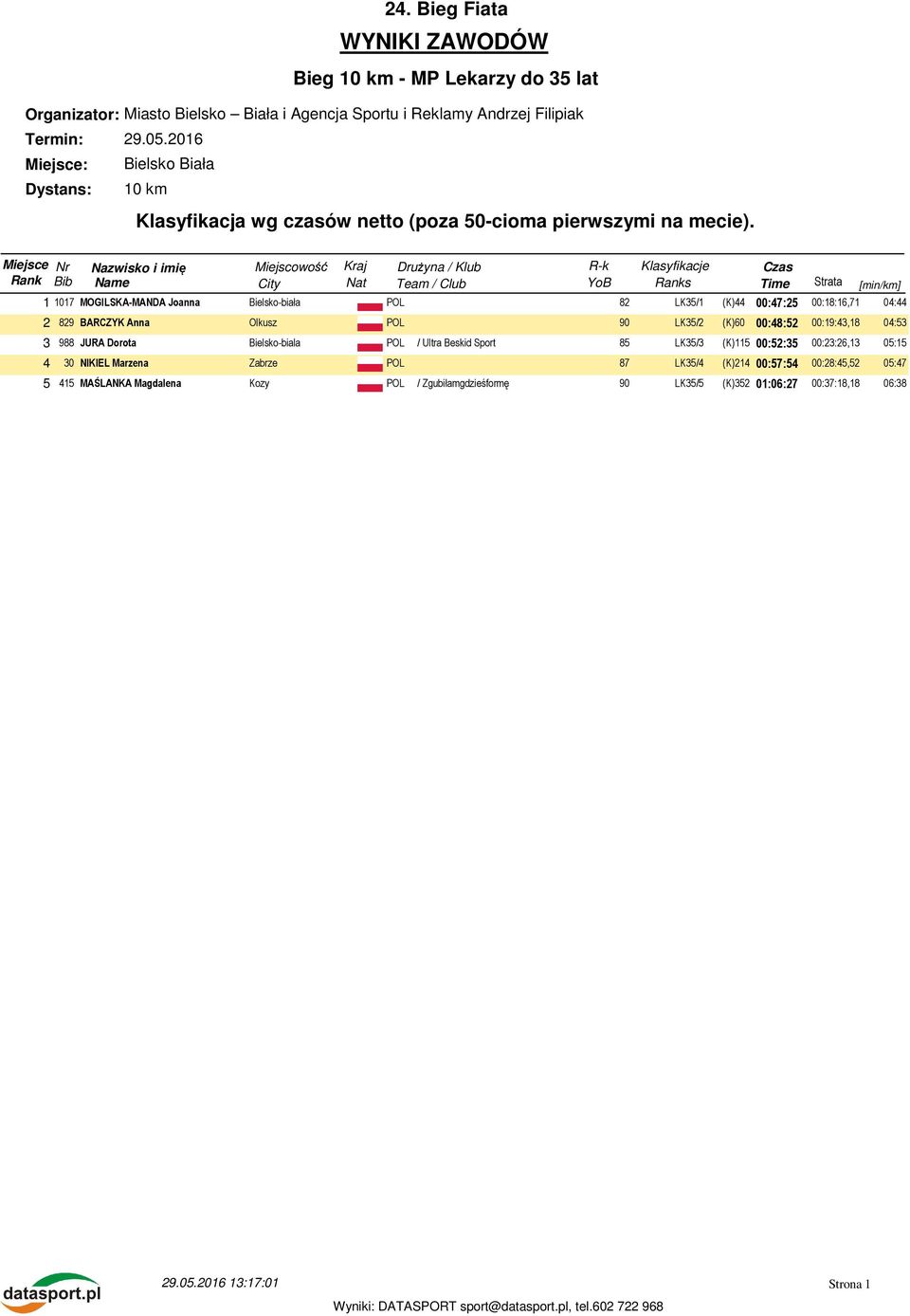 Beskid Sport 85 LK35/3 (K)115 00:52:35 00:23:26,13 05:15 4 30 NIKIEL Marzena Zabrze POL 87 LK35/4 (K)214 00:57:54