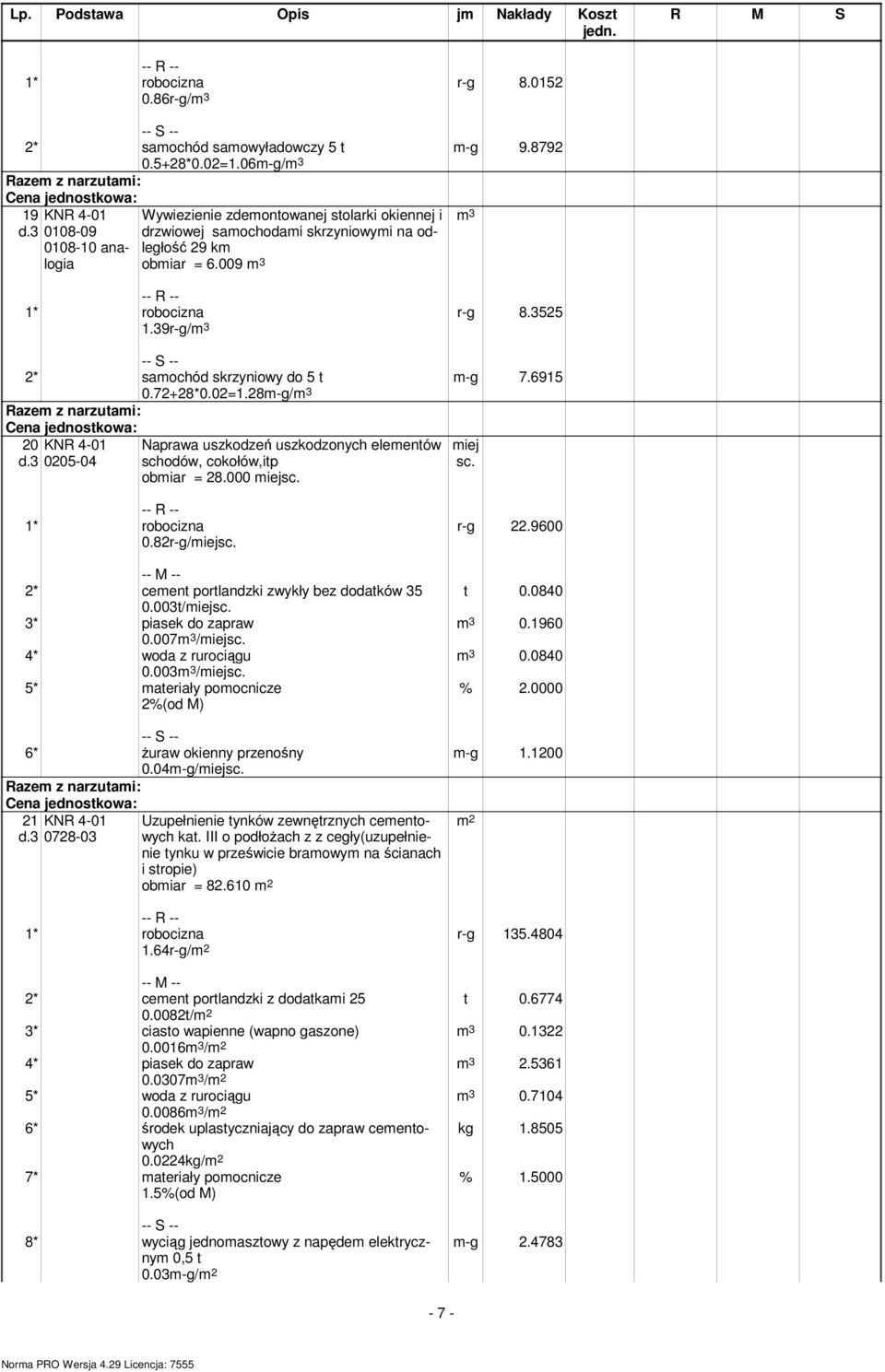 6915 2* samochód skrzyniowy do 5 t 0.72+28*0.02=1.28m-g/m 3 20 KNR 4-01 0205-04 Naprawa uszkodzeń uszkodzonych elementów schodów, cokołów,itp obmiar = 28.000 miejsc. m 3 miej sc. 0.82r-g/miejsc.