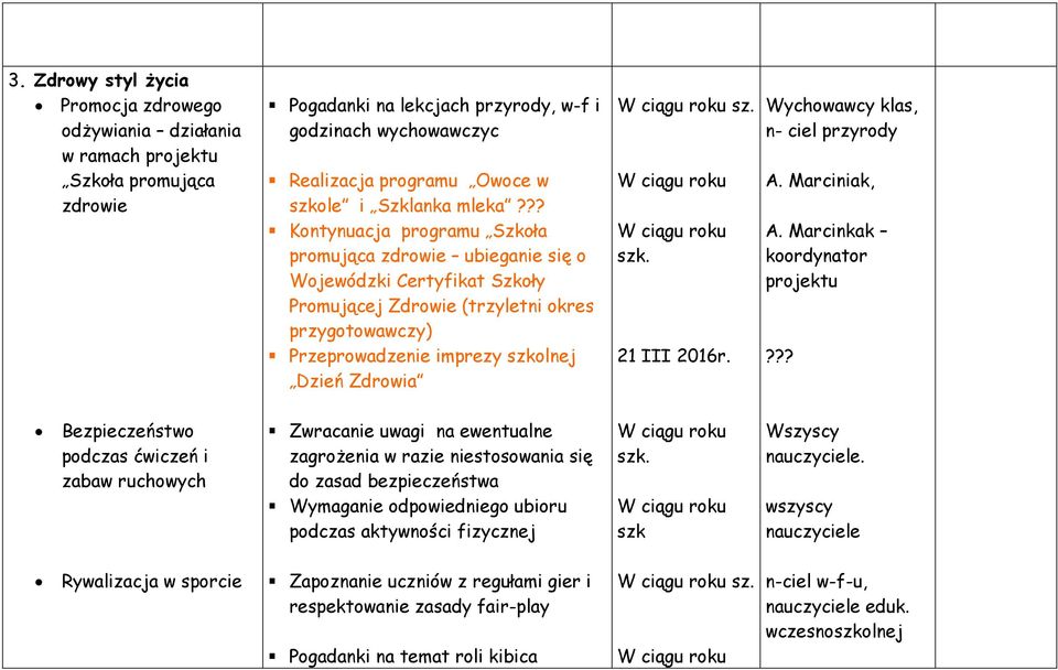 ?? Kontynuacja programu Szkoła promująca zdrowie ubieganie się o Wojewódzki Certyfikat Szkoły Promującej Zdrowie (trzyletni okres przygotowawczy) Przeprowadzenie imprezy szkolnej Dzień Zdrowia sz.