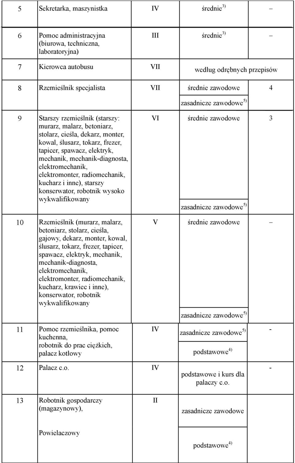 mechanik, mechanik-diagnosta, elektromechanik, elektromonter, radiomechanik, kucharz i inne), starszy konserwator, robotnik wysoko wykwalifikowany 10 Rzemieślnik (murarz, malarz, betoniarz, stolarz,