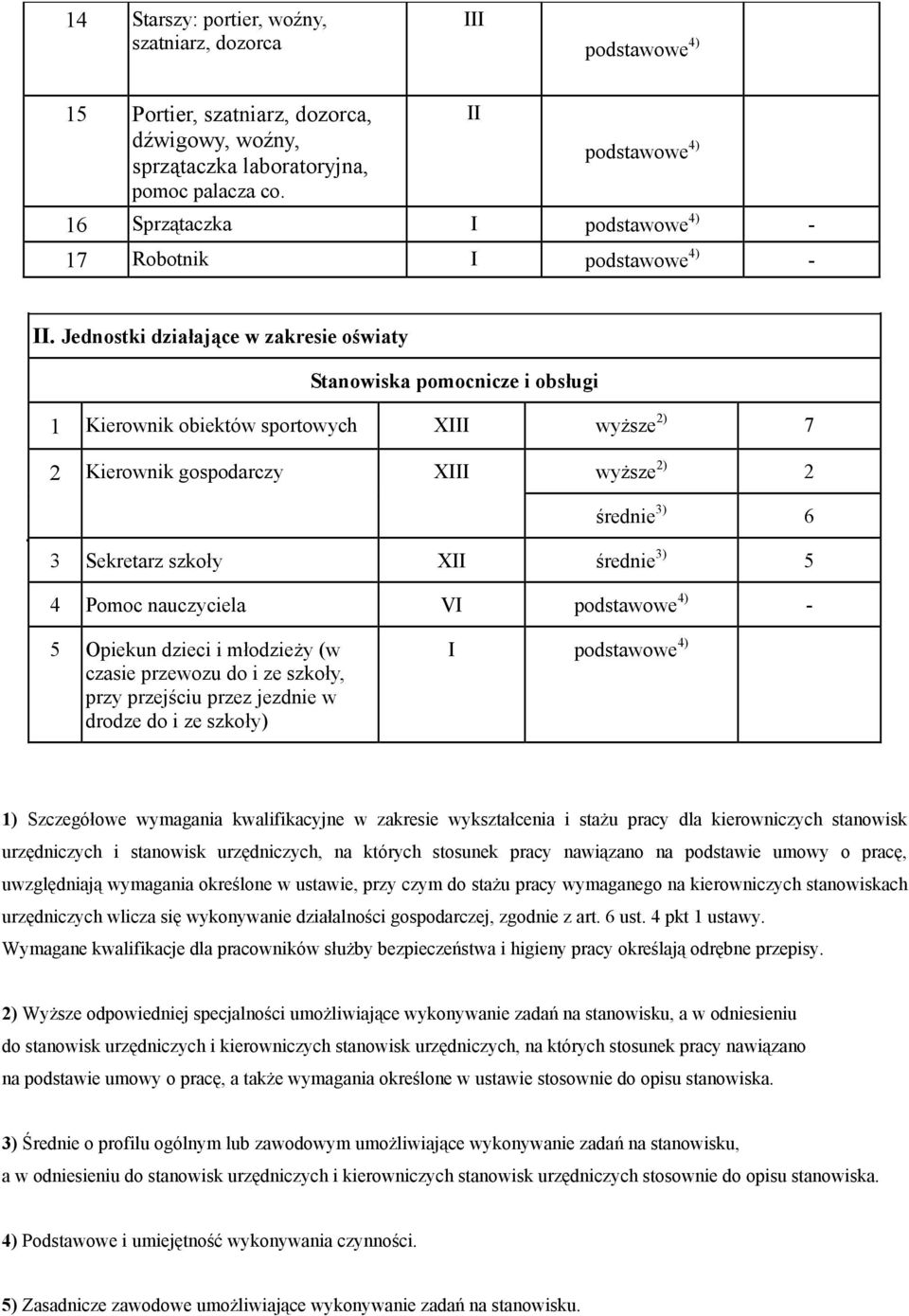 Jednostki działające w zakresie oświaty Stanowiska pomocnicze i obsługi 1 Kierownik obiektów sportowych XIII wyższe 2) 7 2 Kierownik gospodarczy XIII wyższe 2) 2 średnie 3) 6 3 Sekretarz szkoły XII