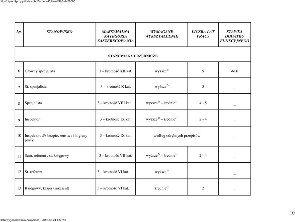 wyższe 2) średnie 3) 4-5 _ 9 Inspektor 3 krotność IX kat. wyższe 2) średnie 3) 2-4 - 10 Inspektor, d/s bezpieczeństwa i higieny pracy 3 krotność IX kat.