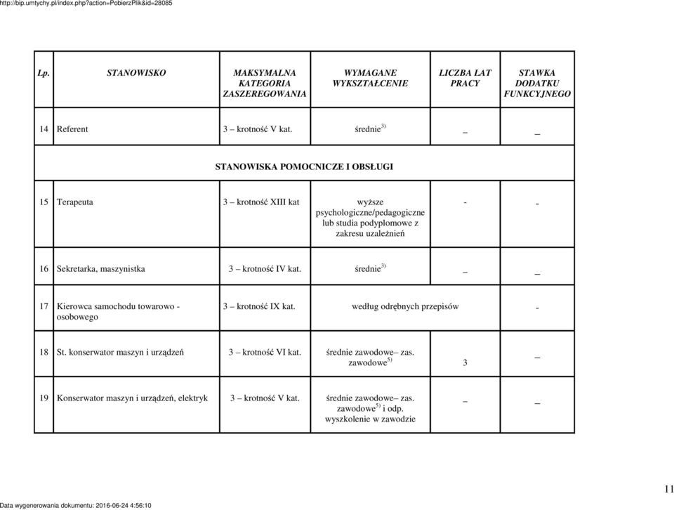 Sekretarka, maszynistka 3 krotność IV kat. średnie 3) 17 Kierowca samochodu towarowo - osobowego 3 krotność IX kat. według odrębnych przepisów - 18 St.