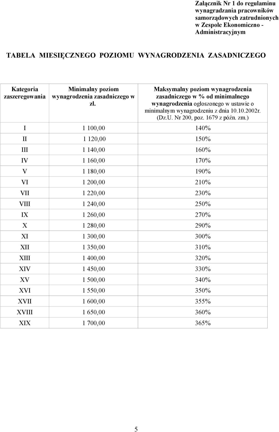 Maksymalny poziom wynagrodzenia zasadniczego w % od minimalnego wynagrodzenia ogłoszonego w ustawie o minimalnym wynagrodzeniu z dnia 10.10.2002r. (Dz.U. Nr 200, poz. 1679 z późn. zm.