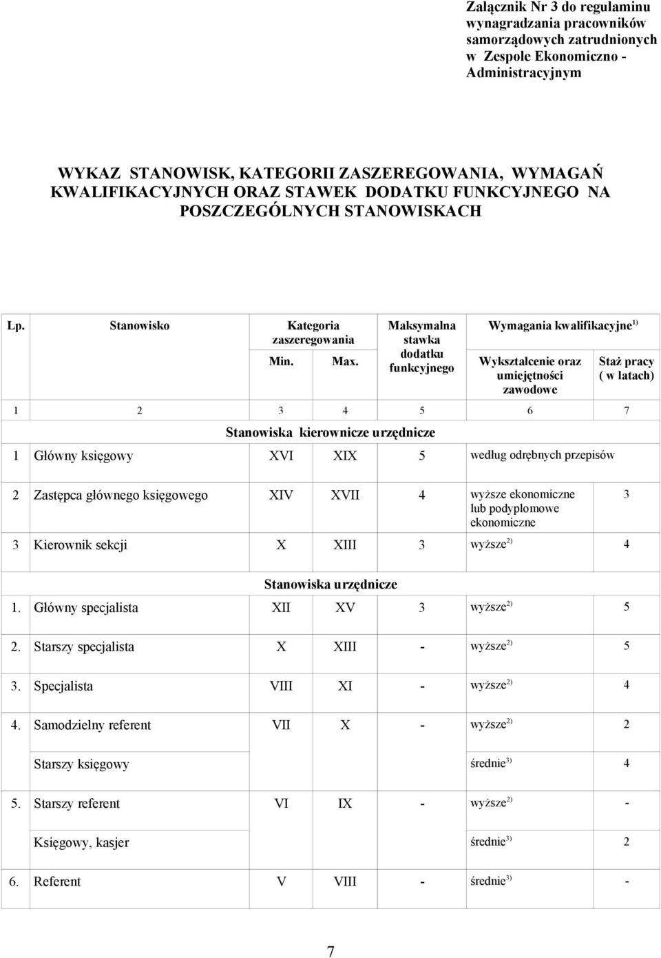 Wykształcenie oraz umiejętności zawodowe Staż pracy ( w latach) 1 2 3 4 5 6 7 Stanowiska kierownicze urzędnicze 1 Główny księgowy XVI XIX 5 według odrębnych przepisów 2 Zastępca głównego księgowego