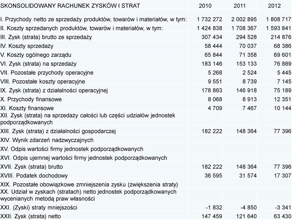 Koszty ogólnego zarządu 65 844 71 358 69 601 VI. Zysk (strata) na sprzedaży 183 146 153 133 76 889 VII. Pozostałe przychody operacyjne 5 268 2 524 5 445 VIII.