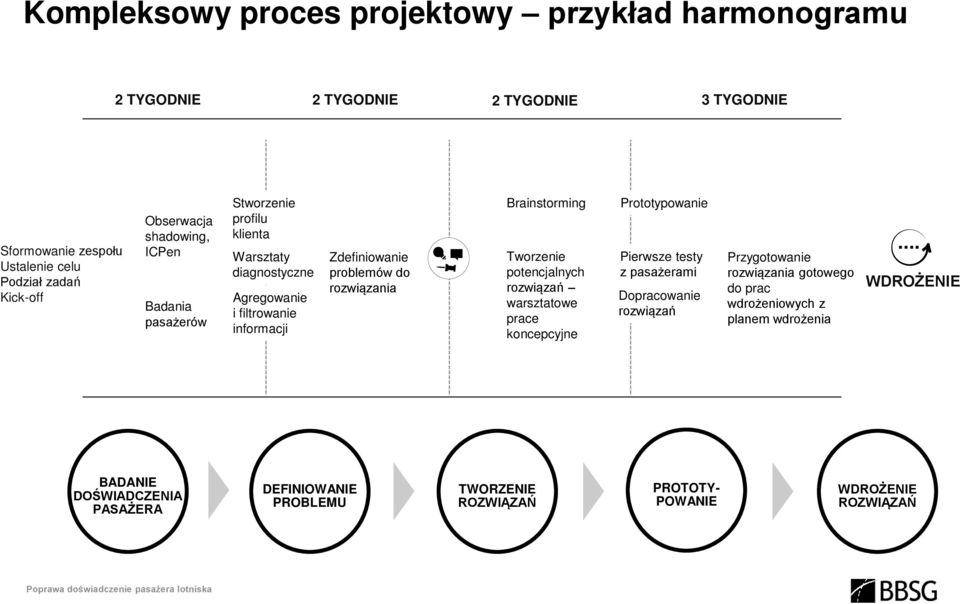 Brainstorming Tworzenie potencjalnych rozwiązań warsztatowe prace koncepcyjne Prototypowanie Pierwsze testy z pasażerami Dopracowanie rozwiązań Przygotowanie