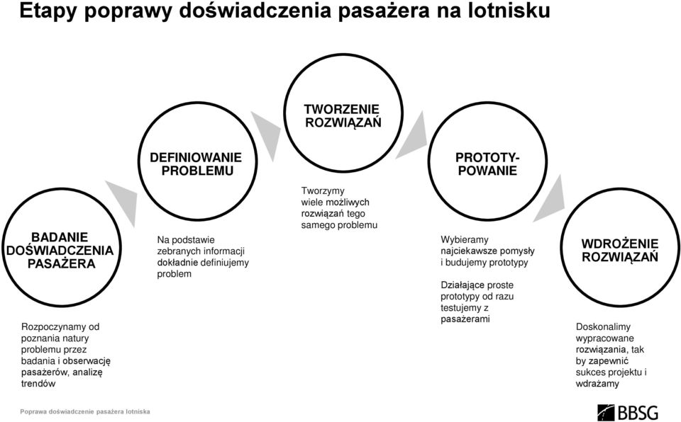 definiujemy problem Tworzymy wiele możliwych rozwiązań tego samego problemu Wybieramy najciekawsze pomysły i budujemy prototypy Działające