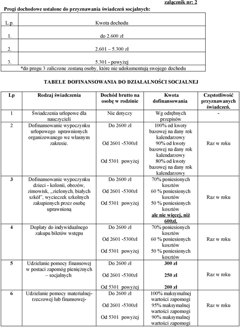 301 - powyżej *do progu 3 zaliczone zostaną osoby, które nie udokumentują swojego dochodu TABELE DOFINANSOWANIA DO DZIAŁALNOŚCI SOCJALNEJ Lp Rodzaj świadczenia Dochód brutto na osobę w rodzinie 1