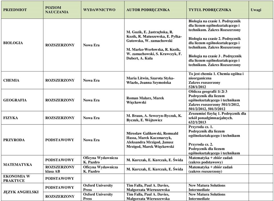 Podręcznik CHEMIA GEOGRAFIA FIZYKA PRZYRODA MATEMATYKA EKONOMIA W PRAKTYCE JĘZYK ANGIELSKI klasa AB Oficyna Wydawnicza K. Pazdro Oficyna Wydawnicza K.