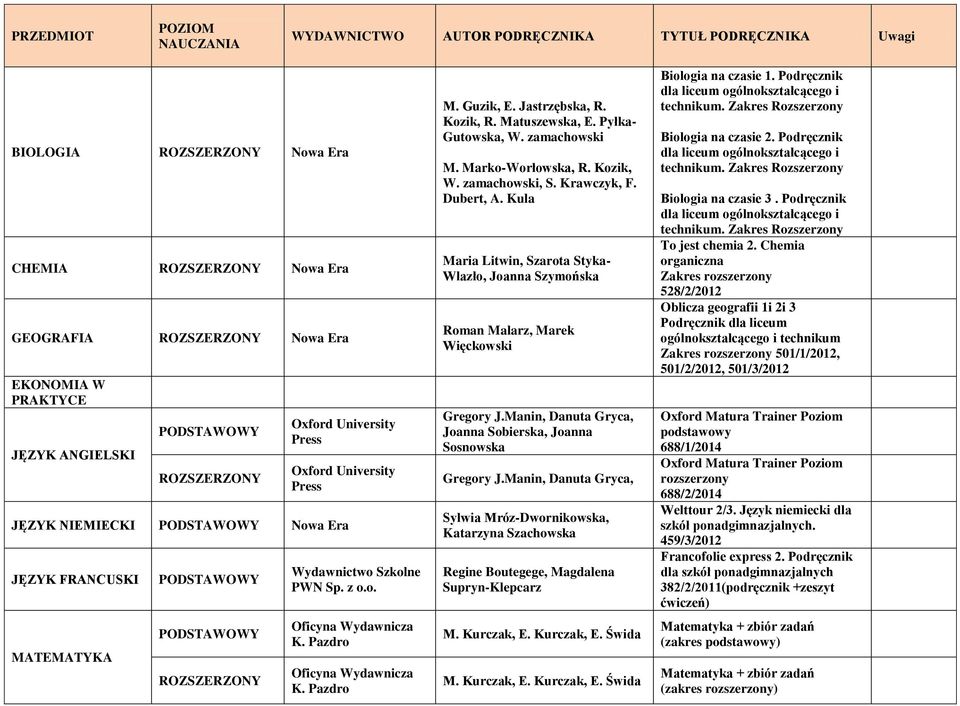 Kula Maria Litwin, Szarota Styka- Wlazło, Joanna Szymońska Roman Malarz, Marek Więckowski Gregory J.Manin, Danuta Gryca, Joanna Sobierska, Joanna Sosnowska Gregory J.