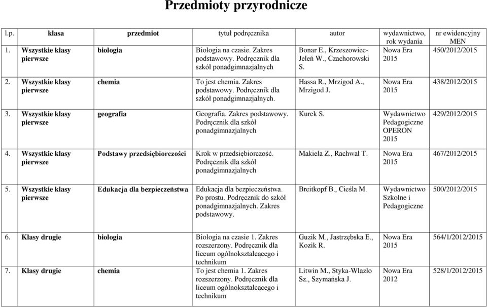 Podręcznik dla szkół ponadgimnazjalnych. Hassa R., Mrzigod A., Mrzigod J. 438// 3. Wszystkie klasy geografia Geografia. Zakres podstawowy. Podręcznik dla szkół ponadgimnazjalnych Kurek S.