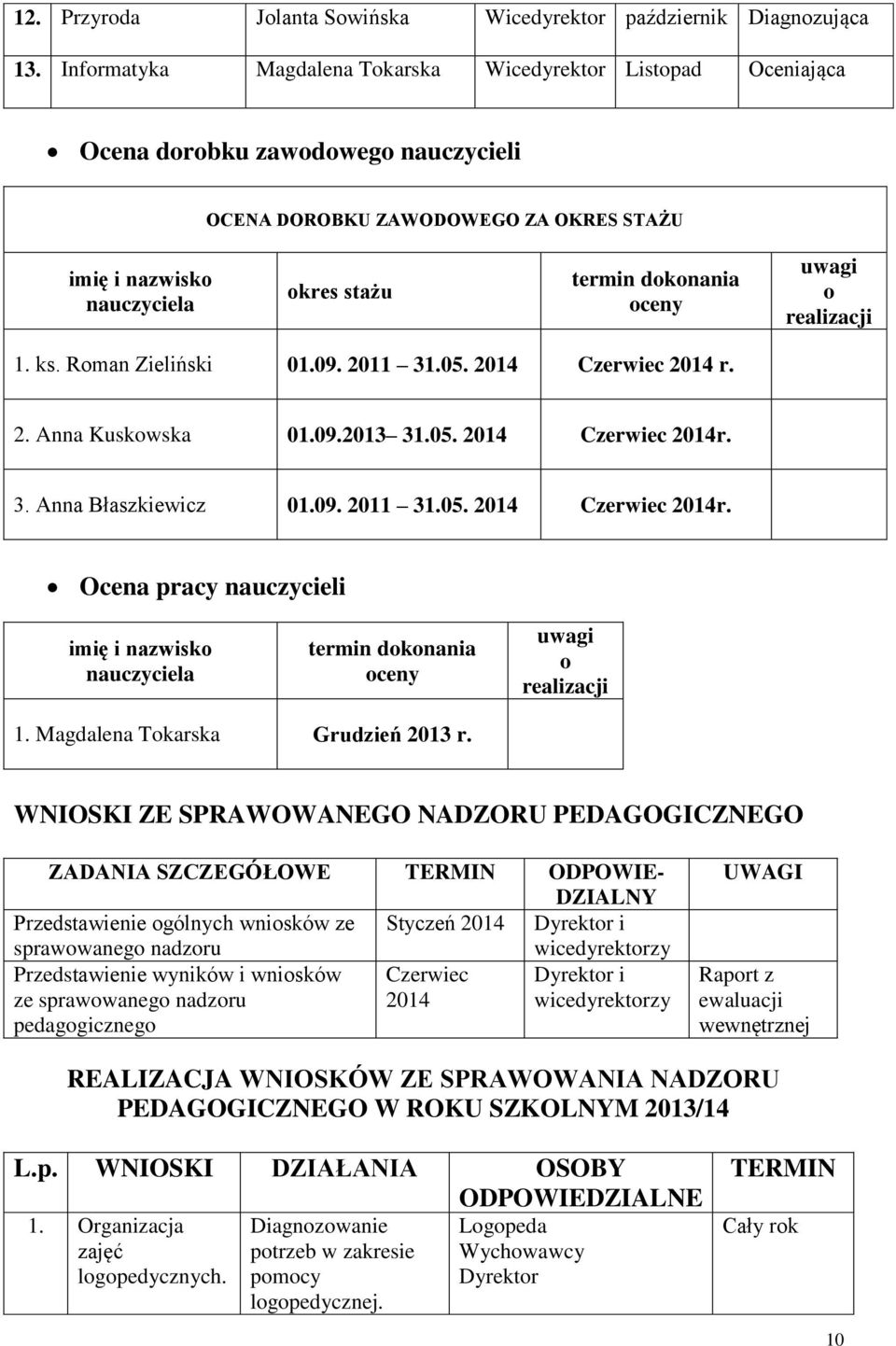 oceny uwagi o realizacji 1. ks. Roman Zieliński 01.09. 2011 31.05. Czerwiec r. 2. Anna Kuskowska 01.09.2013 31.05. Czerwiec r. 3. Anna Błaszkiewicz 01.09. 2011 31.05. Czerwiec r. Ocena pracy nauczycieli imię i nazwisko nauczyciela termin dokonania oceny uwagi o realizacji 1.