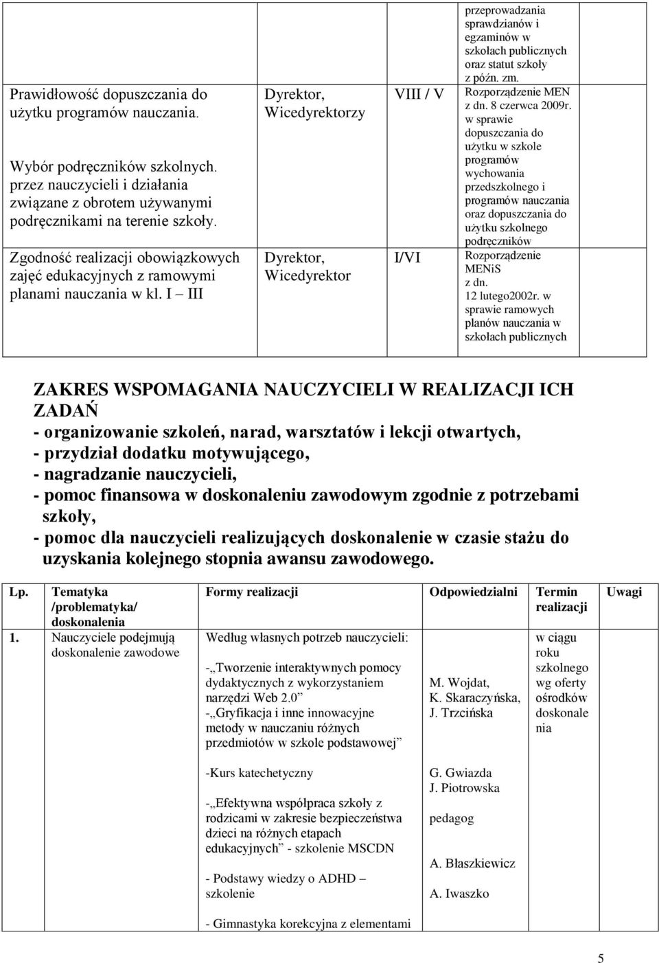 I III Wicedyrektorzy Wicedyrektor VIII / V I/VI przeprowadzania sprawdzianów i egzaminów w szkołach publicznych oraz statut szkoły z późn. zm. Rozporządzenie MEN z dn. 8 czerwca 2009r.