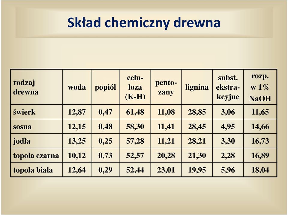 w 1% NaOH świerk 12,87 0,47 61,48 11,08 28,85 3,06 11,65 sosna 12,15 0,48 58,30 11,41