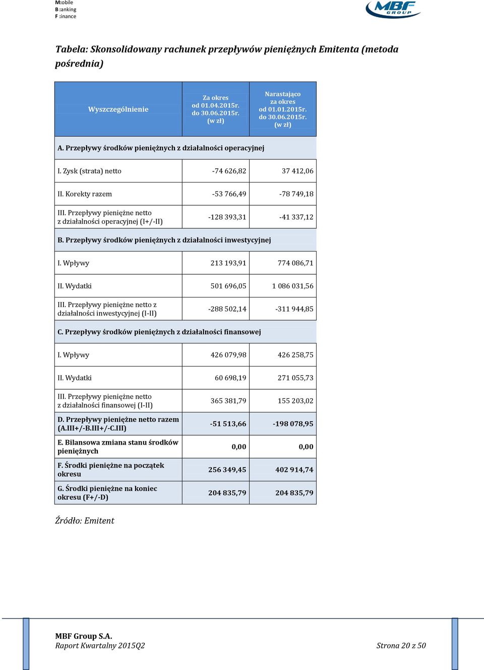 Przepływy pieniężne netto z działalności operacyjnej (I+/-II) B. Przepływy środków pieniężnych z działalności inwestycyjnej I. Wpływy 213 193,91 774 086,71 II.