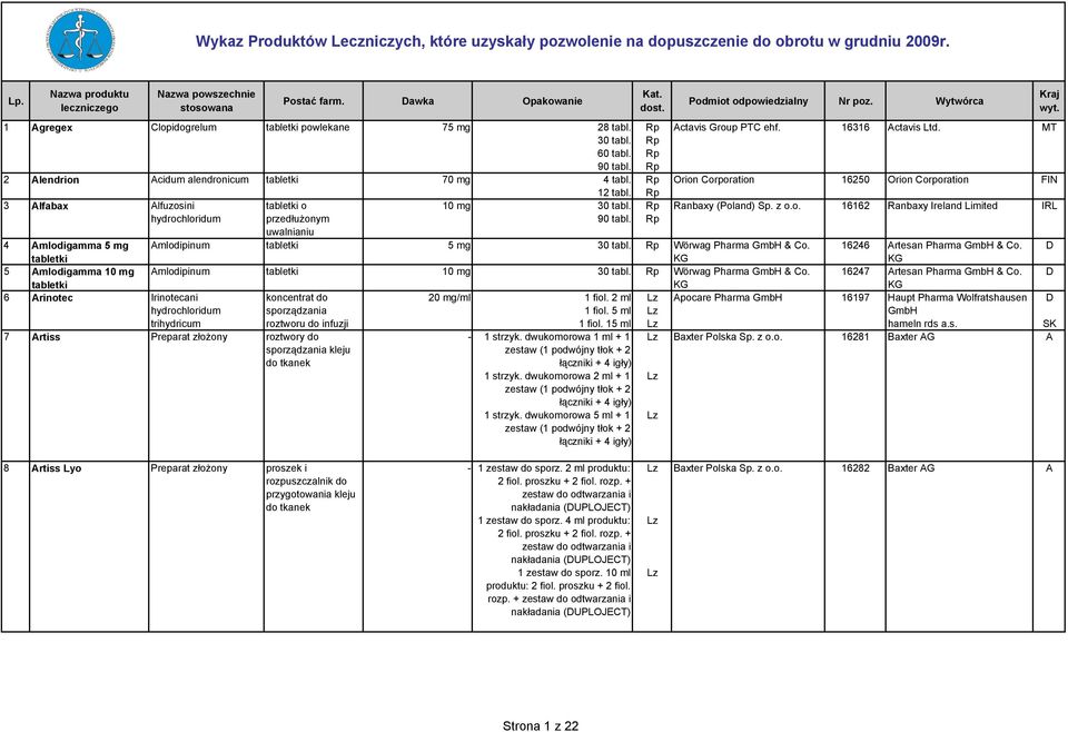 3 Alfabax Alfuzosini hydrochloridum tabletki o przedłużonym uwalnianiu 10 mg Actavis Group PTC ehf. 16316 Actavis Ltd. MT Orion Corporation 16250 Orion Corporation IN Ranbaxy (Poland) Sp. z o.o. 16162 Ranbaxy Ireland Limited IRL 4 Amlodigamma 5 mg Amlodipinum tabletki 5 mg Wörwag Pharma Gmb & Co.