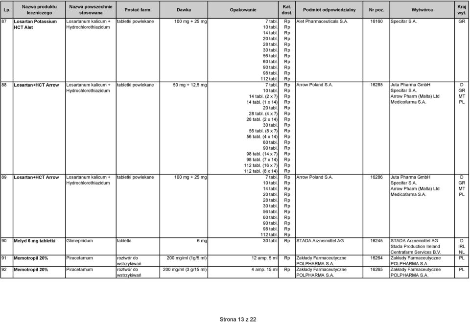(16 x 7) 112 tabl. (8 x 14) tabletki powlekane 100 mg + 25 mg 7 tabl. 10 tabl. 112 tabl. Alet Pharmaceuticals S.A. 16160 Specifar S.A. GR Arrow Poland S.A. 16285 Juta Pharma Gmb Specifar S.A. Arrow Pharm (Malta) Ltd Medicofarma S.