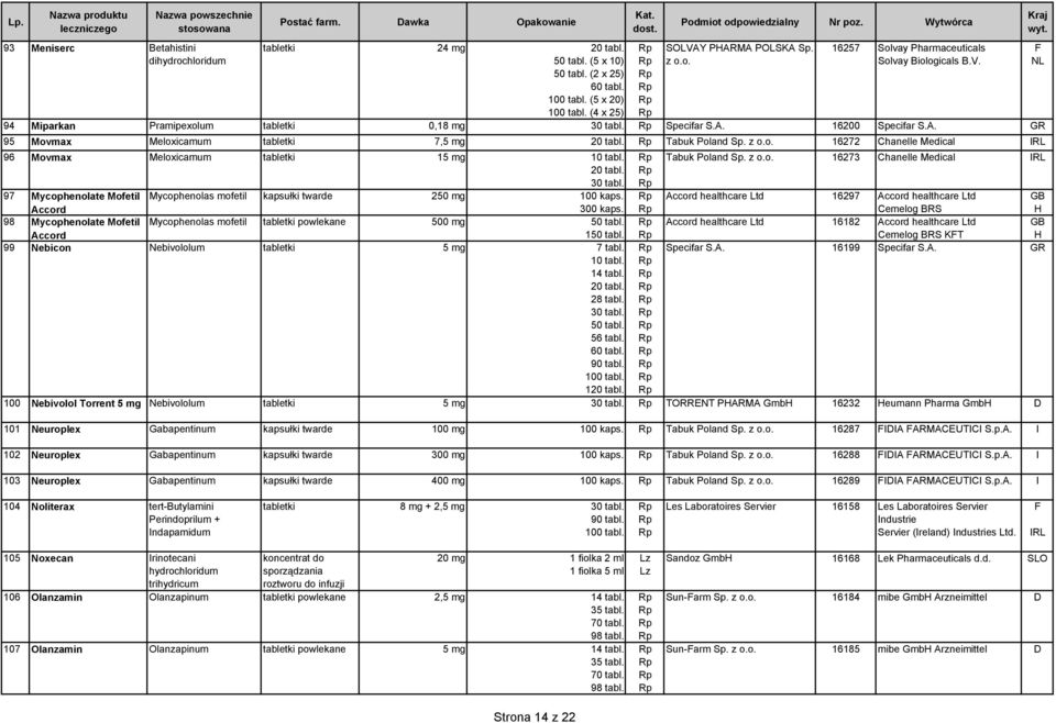 Tabuk Poland Sp. z o.o. 16273 Chanelle Medical IRL 97 Mycophenolate Mofetil Accord Mycophenolas mofetil kapsułki twarde 250 mg 100 kaps. 300 kaps.