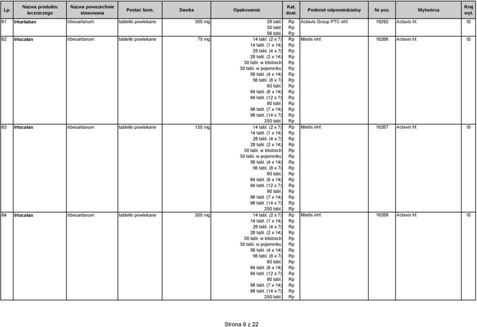 84 tabl. (6 x 14) 84 tabl. (12 x 7) (7 x 14) (14 x 7) 2 63 Irtucalan Irbesartanum tabletki powlekane 150 mg (2 x 7) (1 x 14) (4 x 7) (2 x 14) w blistrach w pojemniku (4 x 14) (8 x 7) 84 tabl.