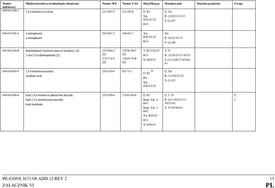 23/24/25-33-50/53 S: (1/2-)28-37-45-60- 61 609-018-00-9 2,4,6-trinitroresorcinol; styphnic acid 201-436-6 82-71-3 E; R2 Ä R4 Xn; R20/21/22 E; Xn R: 2-4-20/21/22 S: (2-)35 609-019-00-4 lead