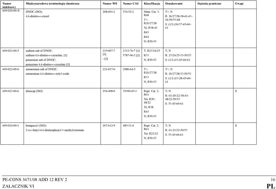 potassium 4,6-dinitro-o-cresolate [2] 609-022-00-0 ammonium salt of DNOC; ammonium 4,6-dinitro-o-tolyl oxide 219-007-7 [1] - [2] 2312-76-7 [1] 5787-96-2 [2] ; R23/24/25 R33 221-037-0 2980-64-5 +;