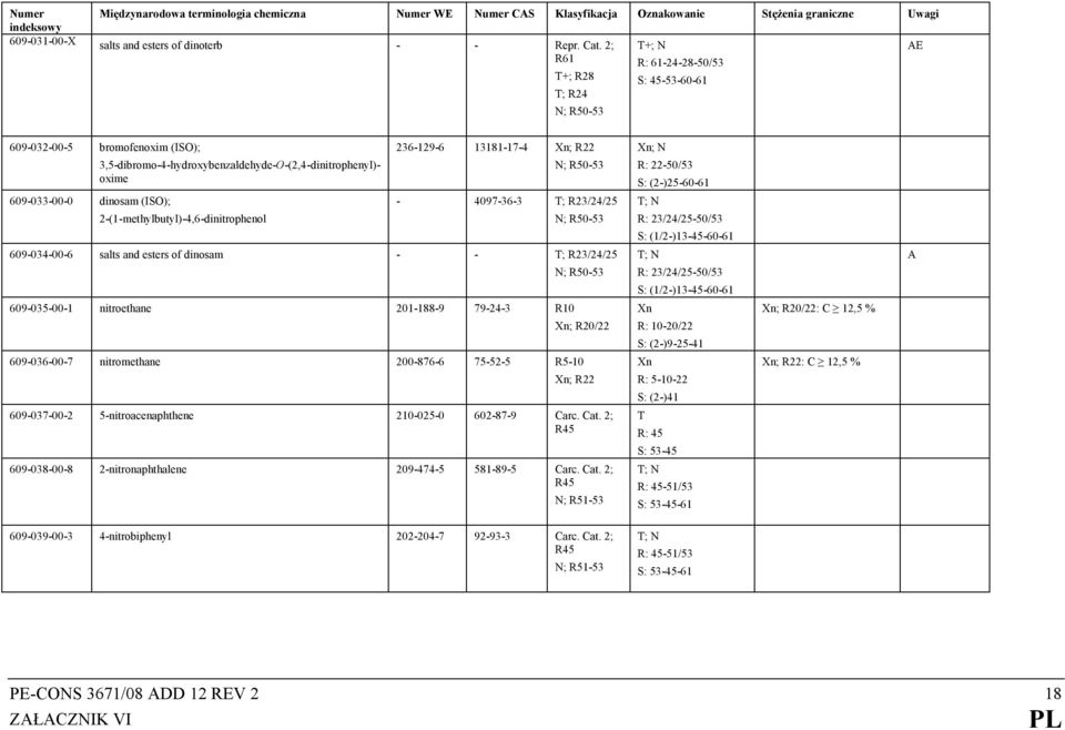 2-(1-methylbutyl)-4,6-dinitrophenol 236-129-6 13181-17-4 Xn; R22-4097-36-3 ; R23/24/25 609-034-00-6 salts and esters of dinosam - - ; R23/24/25 609-035-00-1 nitroethane 201-188-9 79-24-3 R10