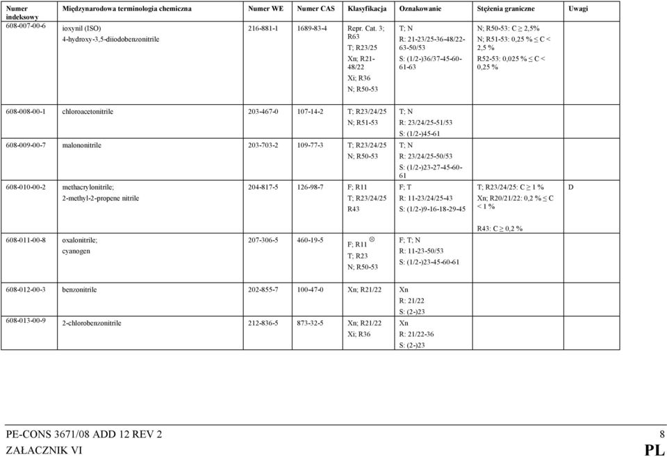 chloroacetonitrile 203-467-0 107-14-2 ; R23/24/25 608-009-00-7 malononitrile 203-703-2 109-77-3 ; R23/24/25 608-010-00-2 methacrylonitrile; 204-817-5 126-98-7 F; R11 2-methyl-2-propene nitrile ;