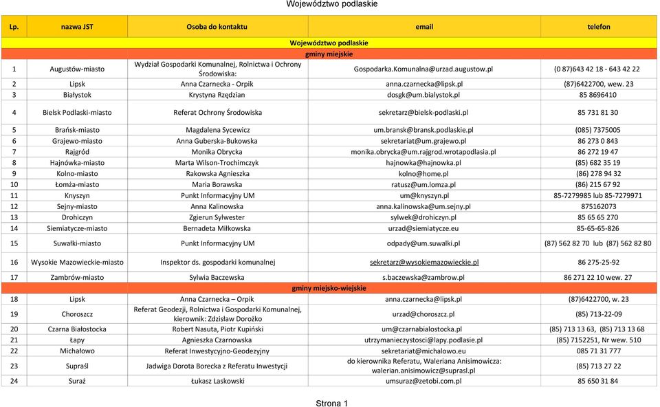 pl 85 8696410 4 Bielsk Podlaski-miasto Referat Ochrony Środowiska sekretarz@bielsk-podlaski.pl 85 731 81 30 5 Brańsk-miasto Magdalena Sycewicz um.bransk@bransk.podlaskie.