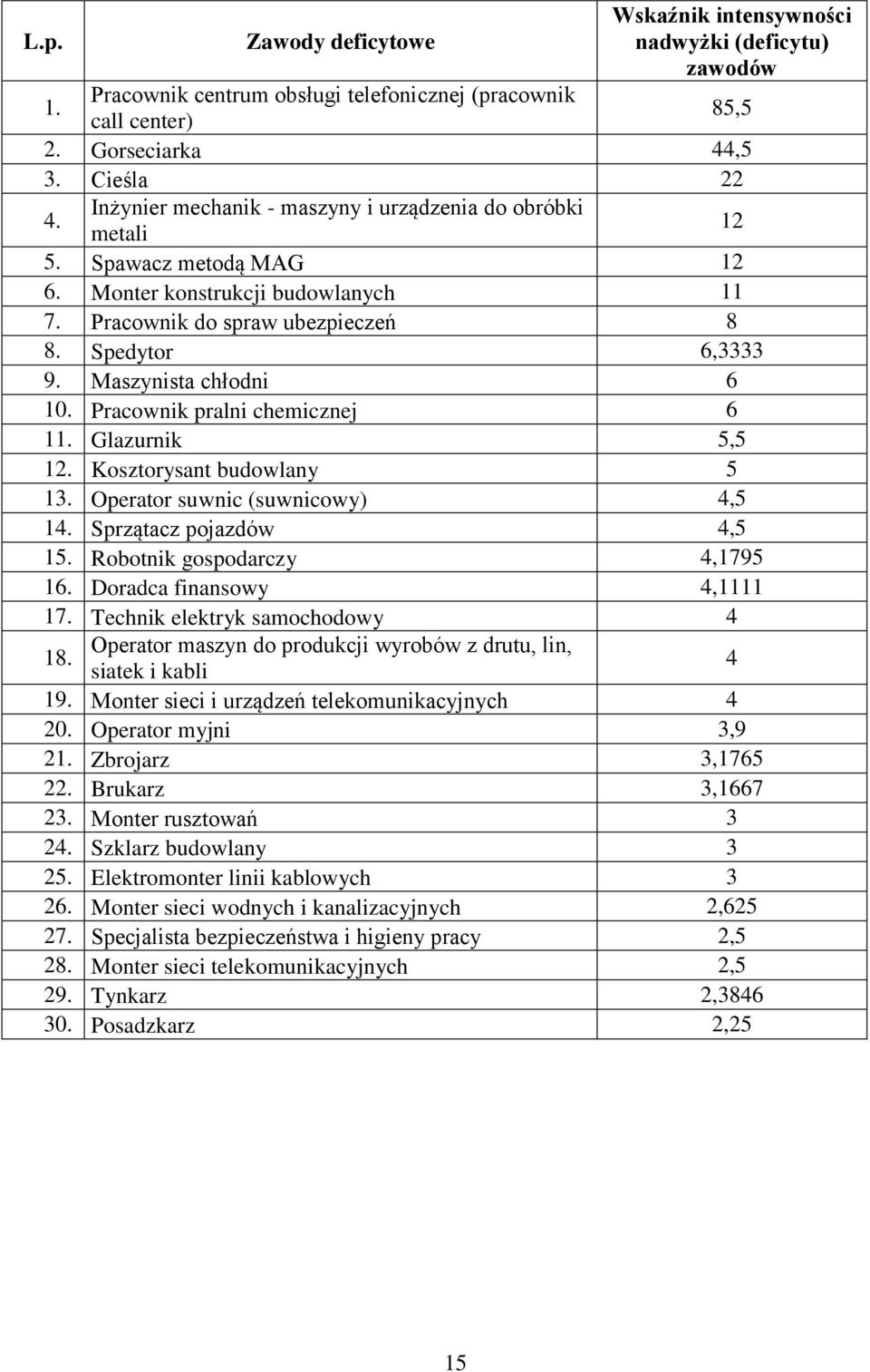 Maszynista chłodni 6 10. Pracownik pralni chemicznej 6 11. Glazurnik 5,5 12. Kosztorysant budowlany 5 13. Operator suwnic (suwnicowy) 4,5 14. Sprzątacz pojazdów 4,5 15. Robotnik gospodarczy 4,1795 16.