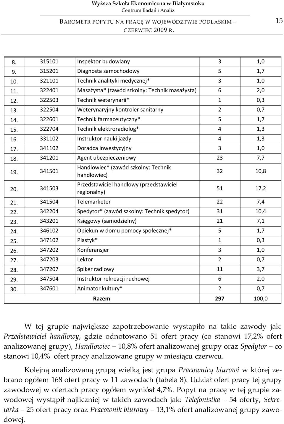 331102 Instruktor nauki jazdy 4 1,3 17. 341102 Doradca inwestycyjny 3 1,0 18. 341201 Agent ubezpieczeniowy 23 7,7 19. 341501 20.