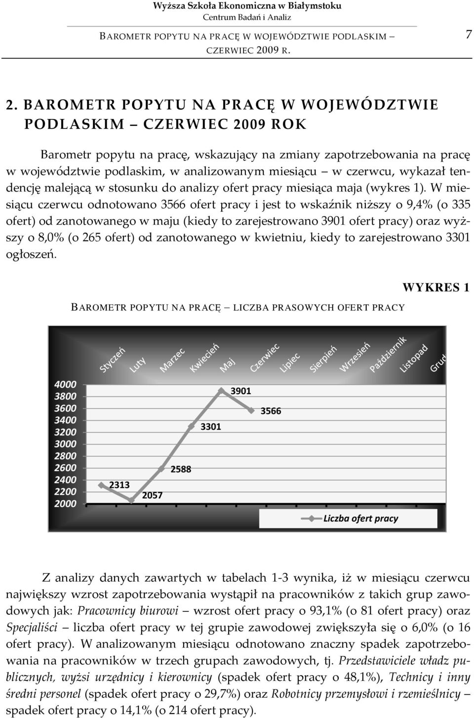 W miesiącu czerwcu odnotowano 3566 ofert pracy i jest to wskaźnik niższy o 9,4% (o 335 ofert) od zanotowanego w maju (kiedy to zarejestrowano 3901 ofert pracy) oraz wyższy o 8,0% (o 265 ofert) od