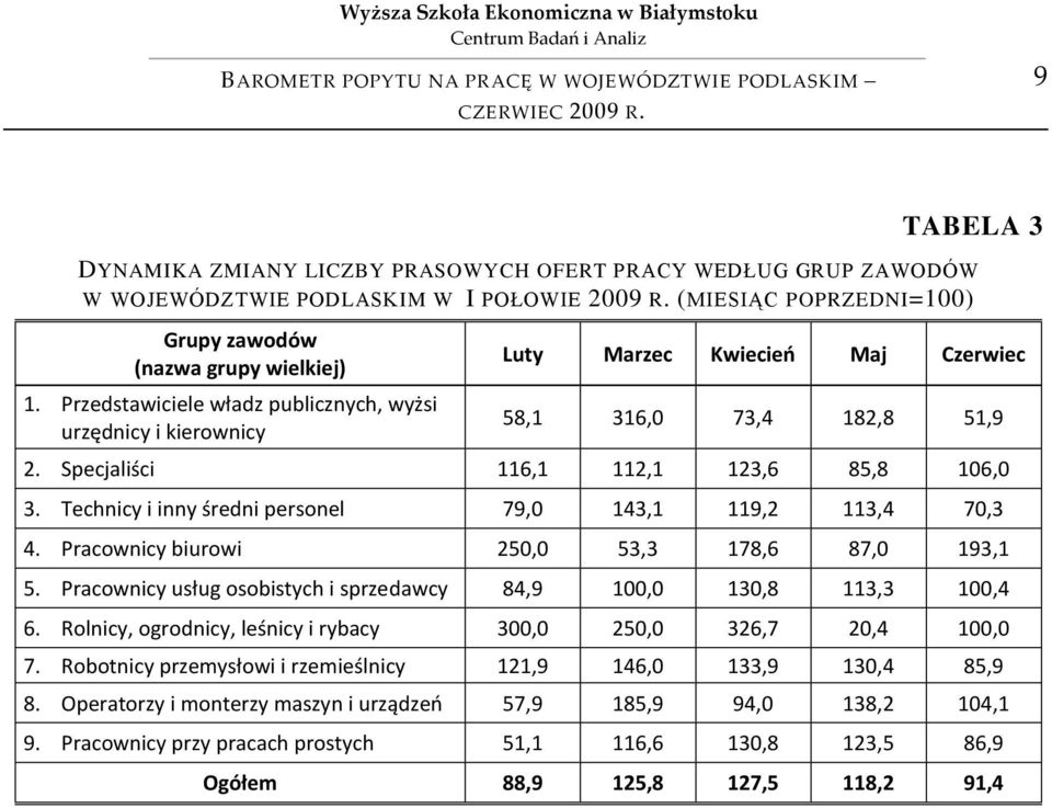 Technicy i inny średni personel 79,0 143,1 119,2 113,4 70,3 4. Pracownicy biurowi 250,0 53,3 178,6 87,0 193,1 5. Pracownicy usług osobistych i sprzedawcy 84,9 100,0 130,8 113,3 100,4 6.