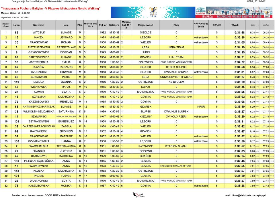 [km/h] 06:52 [min/km] 5 9 GRYGOROWICZ BOGDAN M 5 1949 M 60-69 1 LUBIN 0 5 0:34:19 8,74 [km/h] 06:52 [min/km] 6 89 BARTOSIEWICZ ŁUASZ M 6 1984 M 30-39 2 GDAŃS LUI TEAM 5 0:34:21 8,73 [km/h] 06:52