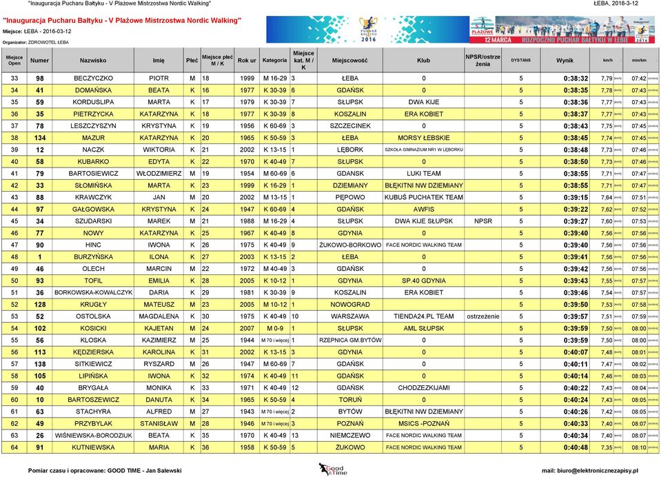 LESZCZYSZYN RYSTYNA 19 1956 60-69 3 SZCZECINE 0 5 0:38:43 7,75 [km/h] 07:45 [min/km] 38 134 MAZUR ATARZYNA 20 1965 50-59 3 ŁEBA MORSY ŁEBSIE 5 0:38:45 7,74 [km/h] 07:45 [min/km] 39 12 NACZ WITORIA 21