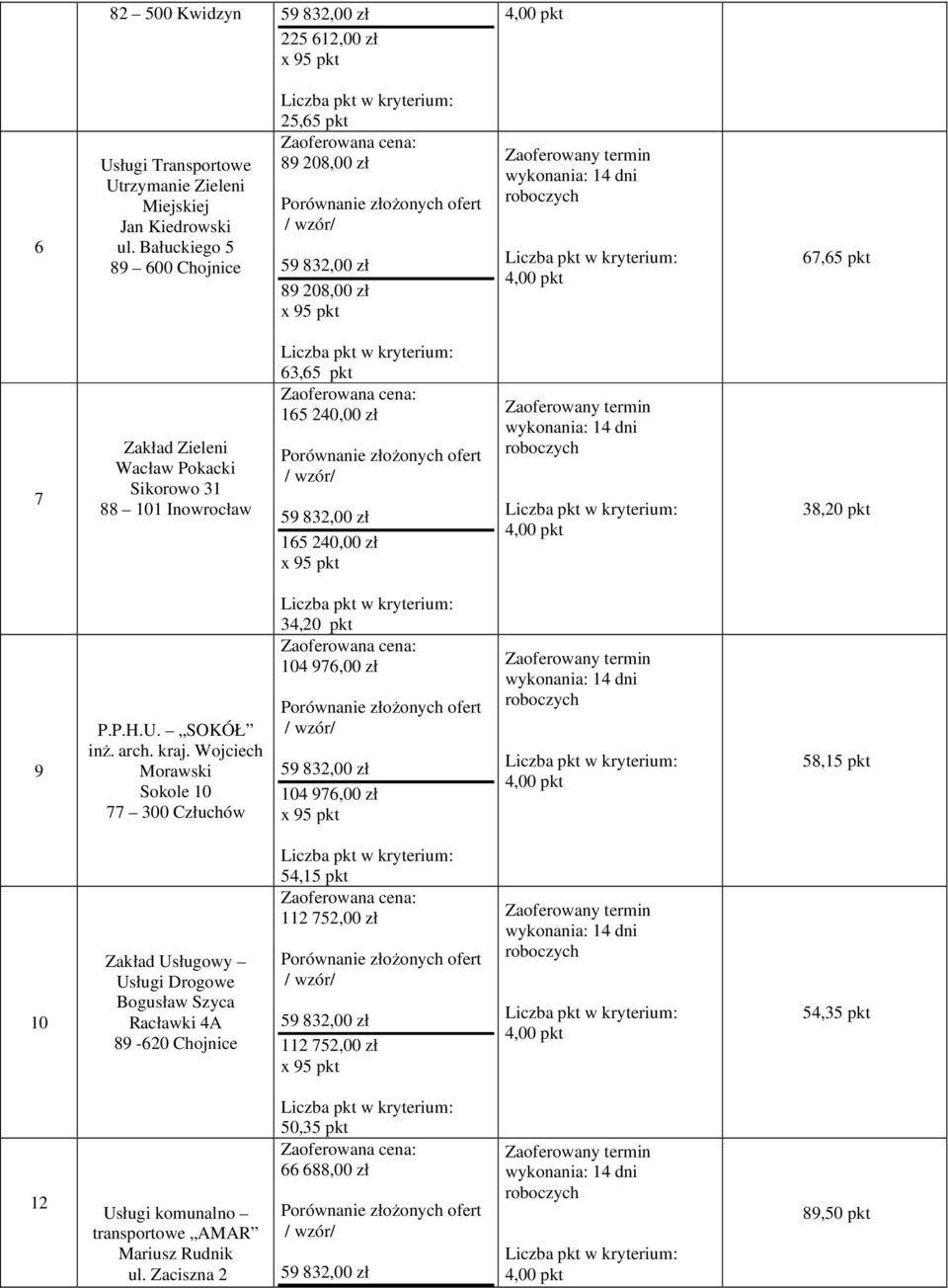 zł 165 240,00 zł 38,20 pkt 9 P.P.H.U. SOKÓŁ inż. arch. kraj.