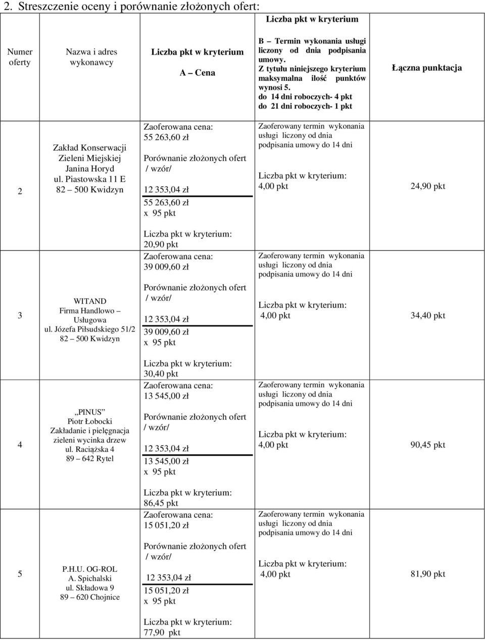 Piastowska 11 E 82 500 Kwidzyn 55 263,60 zł 55 263,60 zł wykonania 24,90 pkt 3 WITAND Firma Handlowo Usługowa ul.