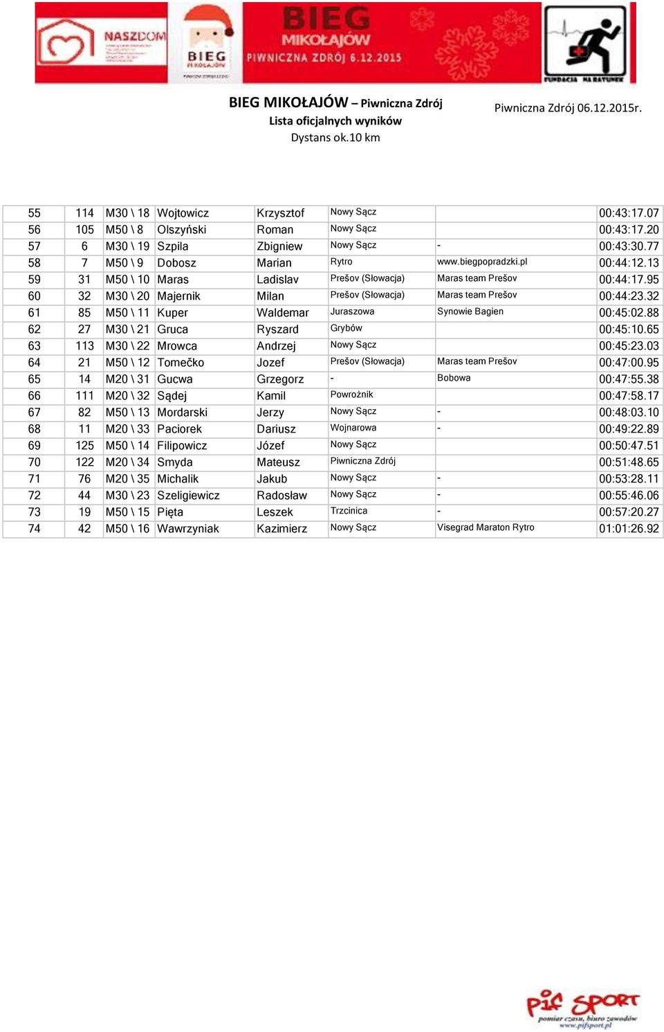 95 60 32 M30 \ 20 Majernik Milan Prešov (Słowacja) Maras team Prešov 00:44:23.32 61 85 M50 \ 11 Kuper Waldemar Juraszowa Synowie Bagien 00:45:02.88 62 27 M30 \ 21 Gruca Ryszard Grybów 00:45:10.