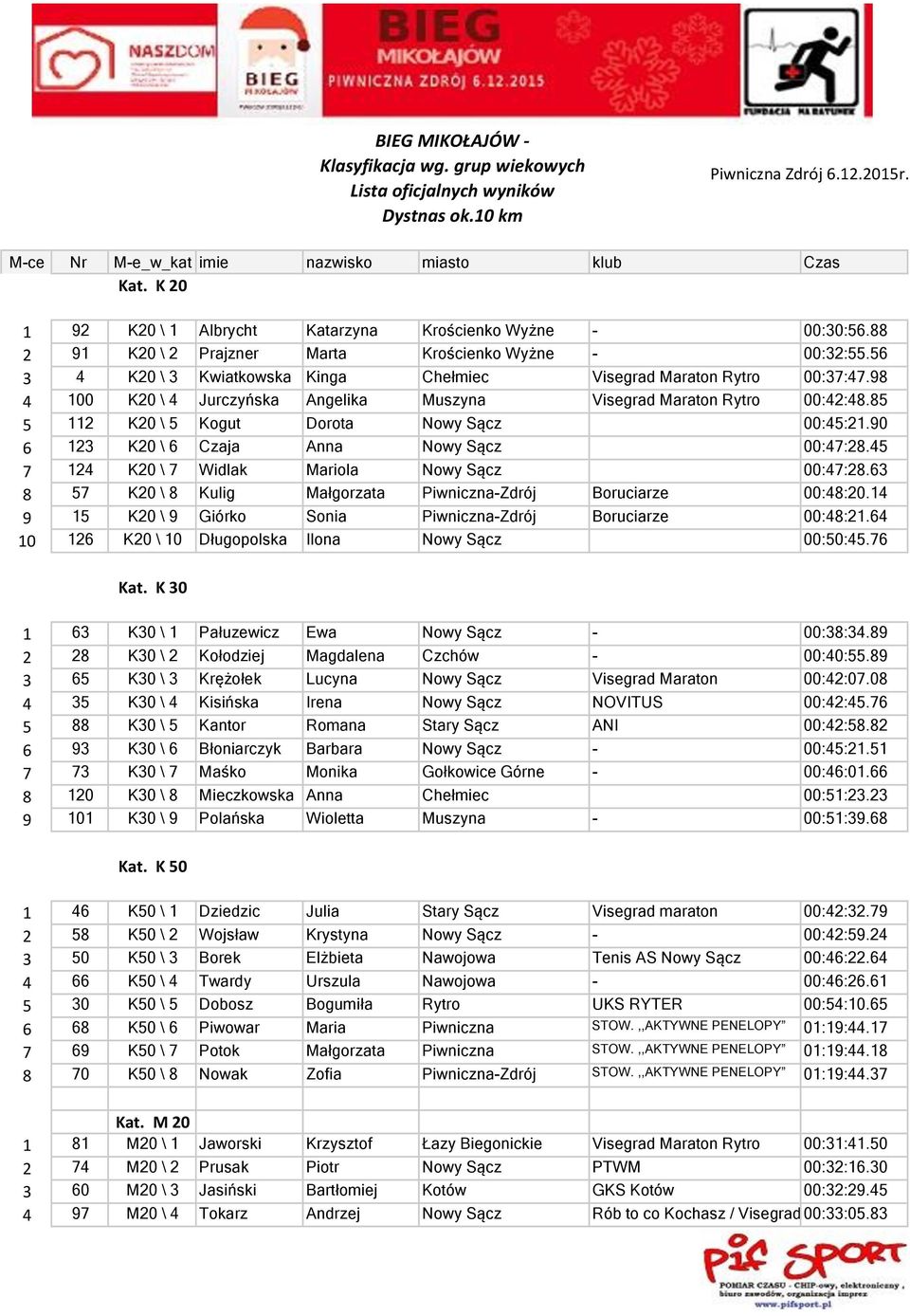 98 4 100 K20 \ 4 Jurczyńska Angelika Muszyna Visegrad Maraton Rytro 00:42:48.85 5 112 K20 \ 5 Kogut Dorota Nowy Sącz 00:45:21.90 6 123 K20 \ 6 Czaja Anna Nowy Sącz 00:47:28.