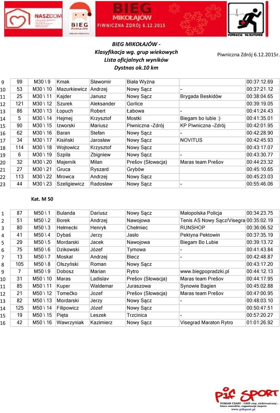 05 13 86 M30 \ 13 Łopuch Robert Łabowa - 00:41:24.43 14 5 M30 \ 14 Hejmej Krzysztof Mostki Biegam bo lubie :) 00:41:35.01 15 90 M30 \ 15 Izworski Mariusz Piwniczna -Zdrój KP Piwniczna -Zdrój 00:42:01.