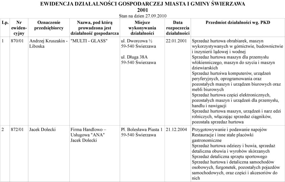 Dolecki Miejsce wykonywania działalności ul. Dworcowa ½ ul. Długa 38A Pl. Bolesława Piasta 1 Data rozpoczecia działalności Przedmiot działalności wg. PKD 22.01.